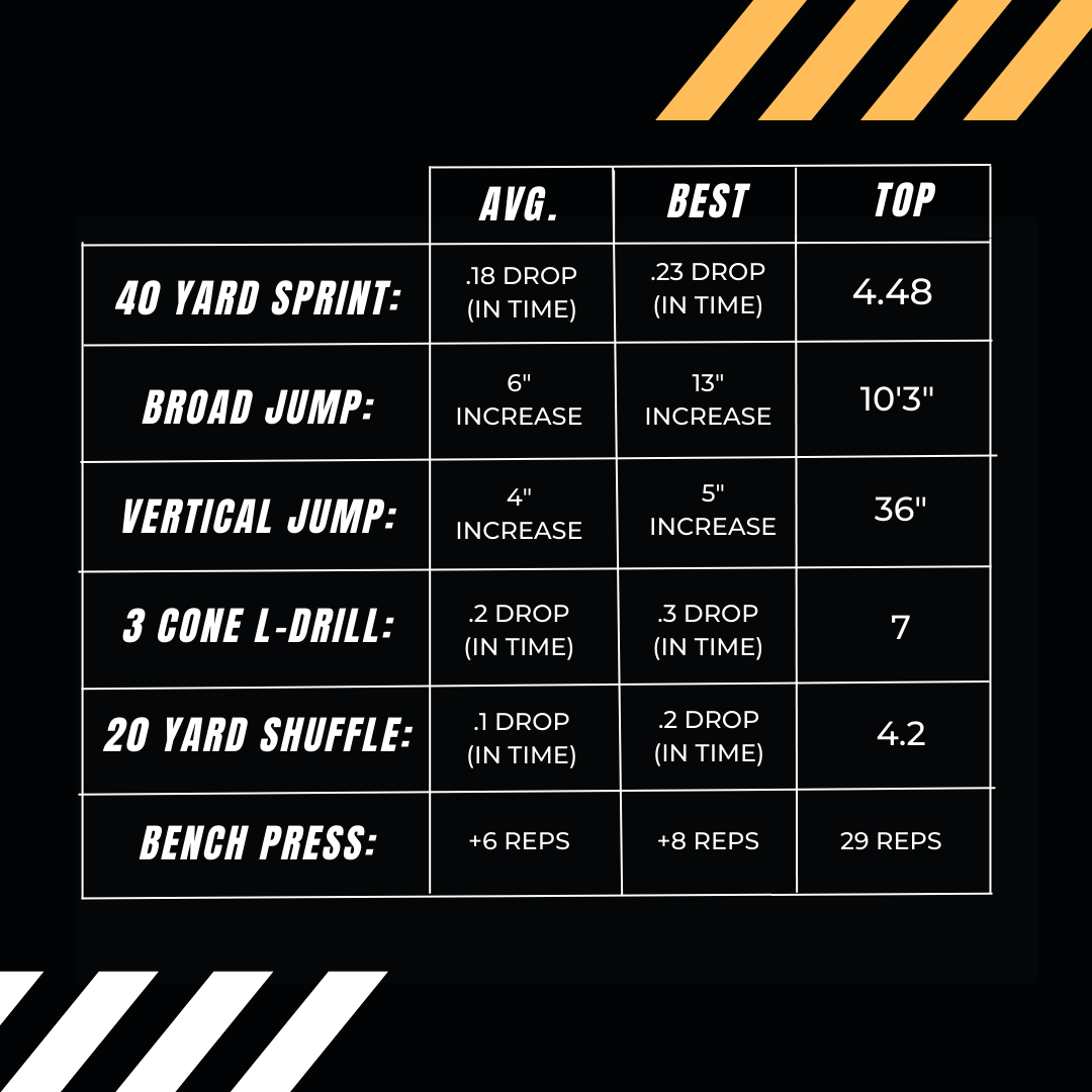 Pro Day 2023 Stats