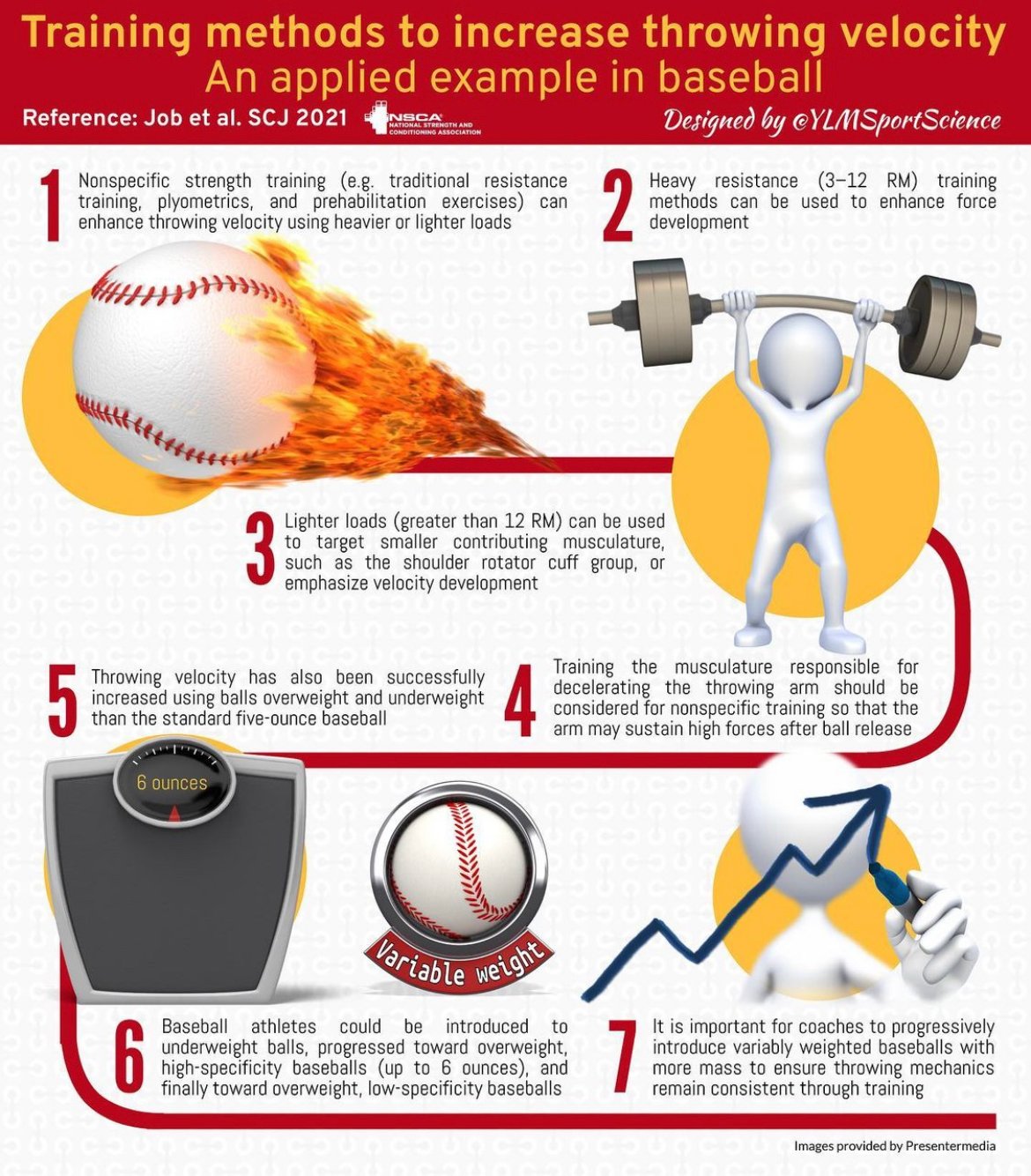 Baseball Throwing Velocity Infographic